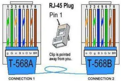 Gambar 2.8 Susunan Kabel Cross 