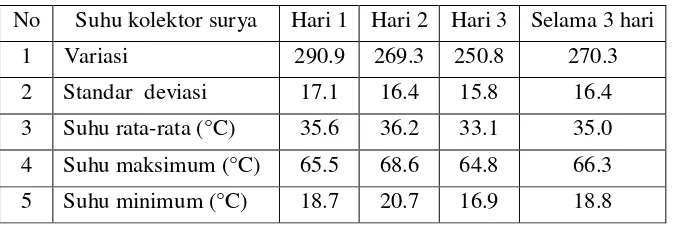 Tabel 22. Analisis statistik suhu udara kolektor surya pada P3II