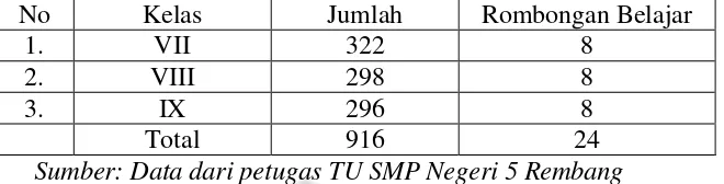 Tabel 4. Jumlah Siswa SMP Negeri 5 Rembang Tahun Pelajaran 2010/2011 