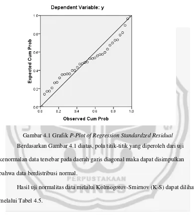 Gambar 4.1 Grafik P-Plot of Regression Standardzed Residual 