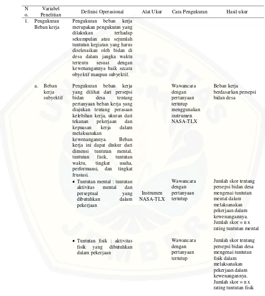 Tabel 3.1 Variabel Penelitian, Definisi Operasional, Alat Ukur, Cara Pengukuran dan Hasil Ukur 