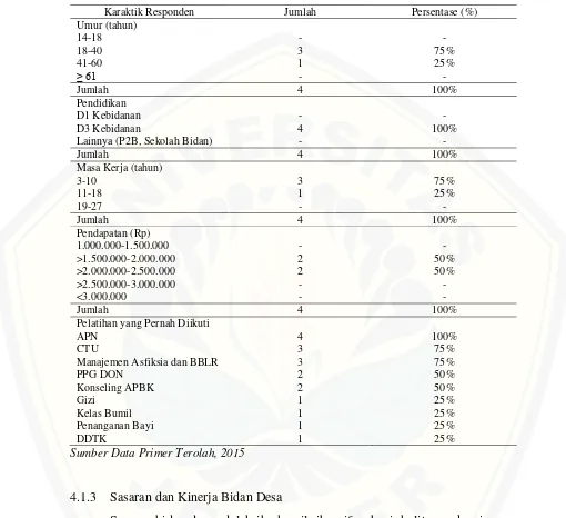 Tabel 4.1 Distribusi Karakteristik Responden di Wilayah Puskesmas Gladak Pakem  Kabupaten Jember 