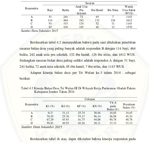 Tabel 4.3 Kinerja Bidan Desa Tri Wulan III Di Wilayah Kerja Puskesmas Gladak Pakem 