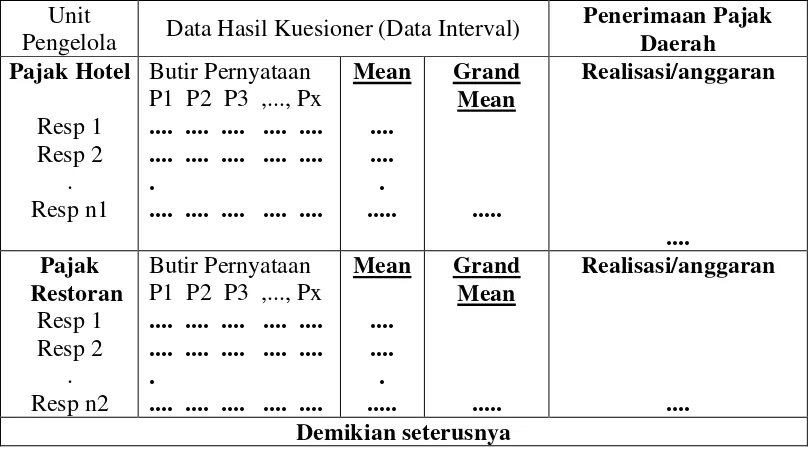Tabel 3.9 Cara Menyajikan Data Hasil Kuesioner dengan Data Penerimaan Pajak 