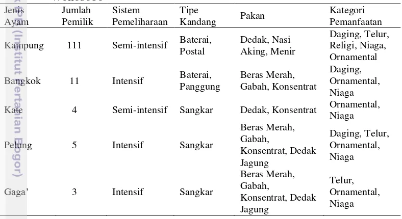 Tabel 3 Sebaran jenis dan sistem pemeliharaan ayam lokal di Kabupaten 