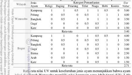 Tabel 7 Nila manfaat dari masing-masing  jenis ayam lokal di lokasi penelitian 