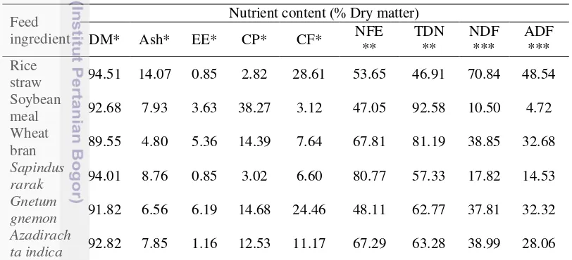 Table 1. Nutrient content of feed ingredients (in % dry matter) 