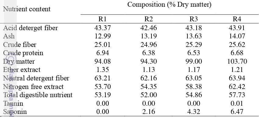 Table 7. Chemical composition of basal and treatment diet in % dry matter in dose 