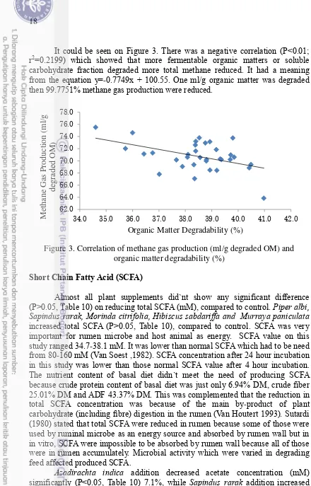 Figure 3. Correlation of methane gas production (ml/g degraded OM) and  