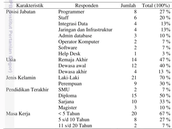Tabel 3 Karakteristik Responden 