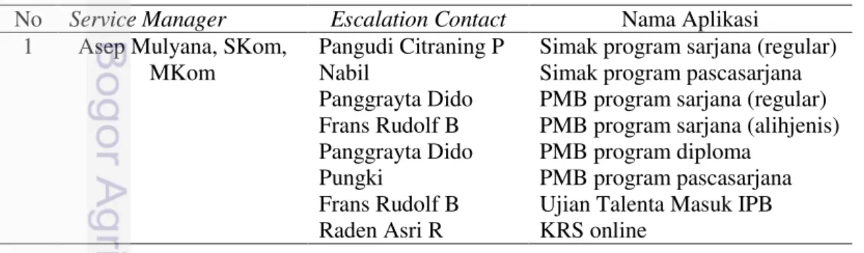 Tabel 5 Service Manager dan Escalation Contact Layanan TI IPB 