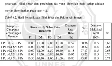 Tabel 4.2. Hasil Pemeriksaan Nilai Sebar dan Faktor Air Semen  