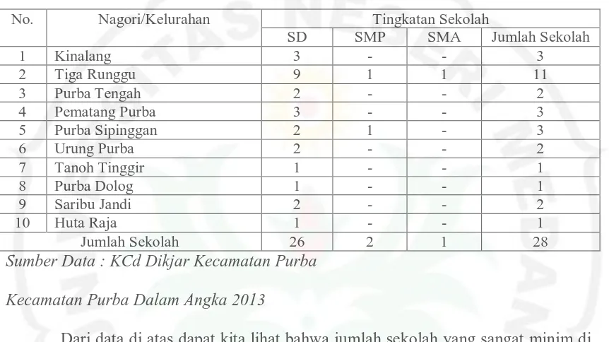Tabel 1.2  Berikut Ini Adalah Data Jumlah Sekolah Di Kecamatan Purba 