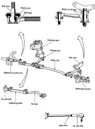 Gambar 8. Steering Linkage tipe rack and pinion 
