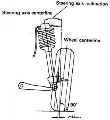 Gambar 15. Steering Axis Inclination 