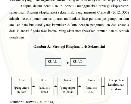 Gambar 3.1 Strategi Eksplanatoris Sekuensial 