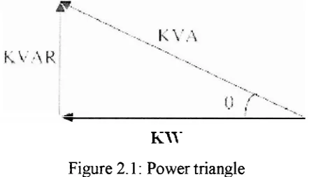 Figure 2.1 : Power triangle 
