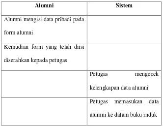 Tabel 3.1 Skenario use case Pengolahan Data Alumni 