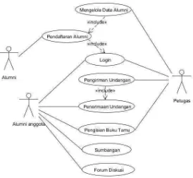 Gambar 4.1 Diagram use case sistem yang diusulkan 