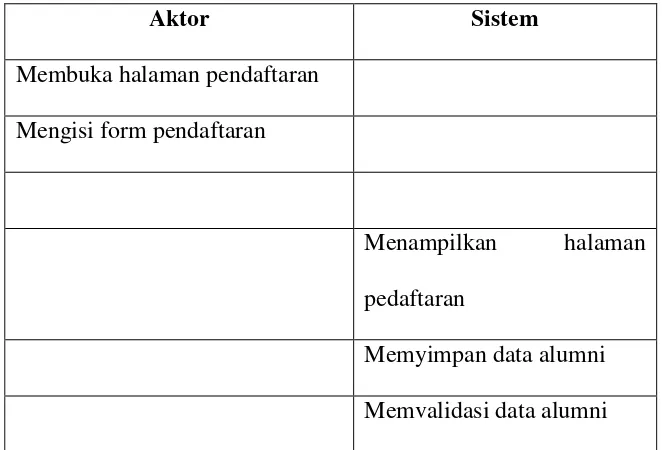 Tabel 4.2 Skenario use case Mengelola Data Alumni 