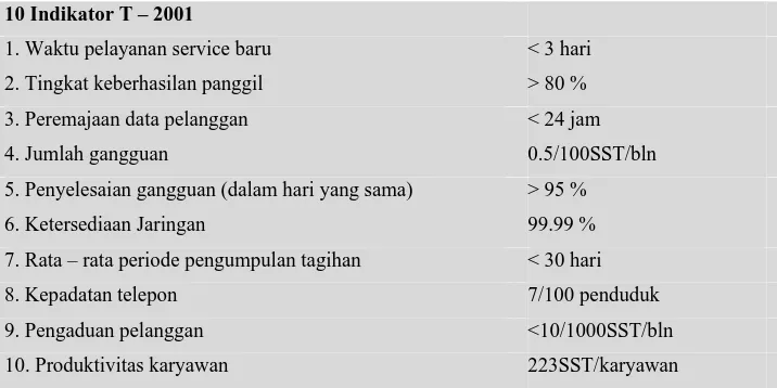 Tabel 1.1  Sepuluh Indikator T-2001/World-Class Operator Sumber : Hermawan Kartajaya (2004:353)