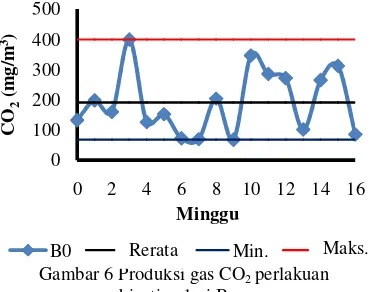 Gambar 7 Produksi gas CO2 perlakuan 
