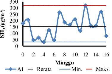 Gambar 14 Produksi gas NH3 perlakuan                   bioaugmentasi A1. 