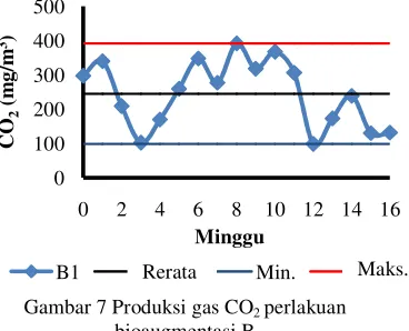 Gambar 6 Produksi gas CO2 perlakuan 