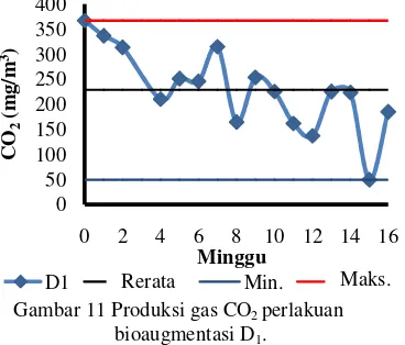 Gambar 11 Produksi gas CO2 perlakuan 