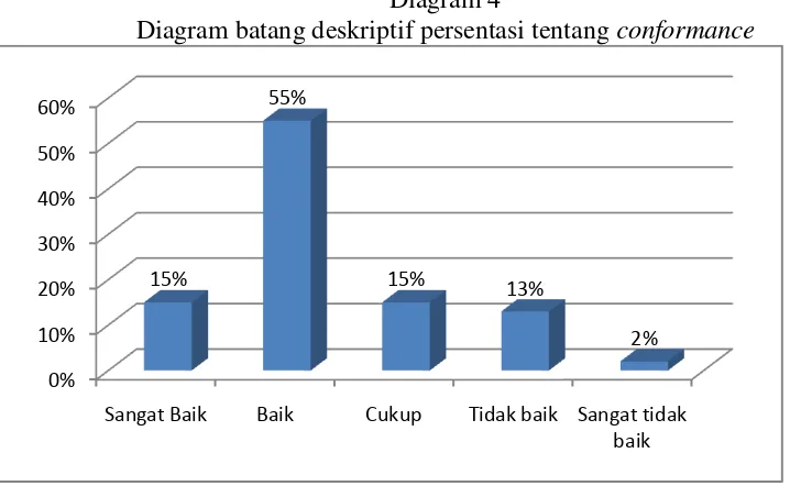 Tabel 4.8 Distribusi reliability 