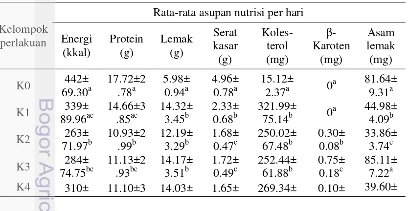 Tabel 7  Rata-rata asupan nutrisi masing-masing kelinci perlakuan setiap hari 