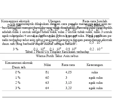 Tabel 2 Hasil Uji Tingkat Kesukaan terhadapWarna Putih Telur Asin rebus