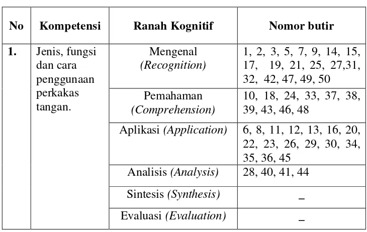 Tabel 7. Tingkatan Ranah Kognitif Menurut Taksonomi Bloom