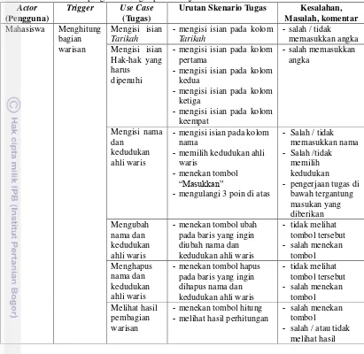 Tabel 2  Koleksi data pengamatan tugas pada situs faro’idh