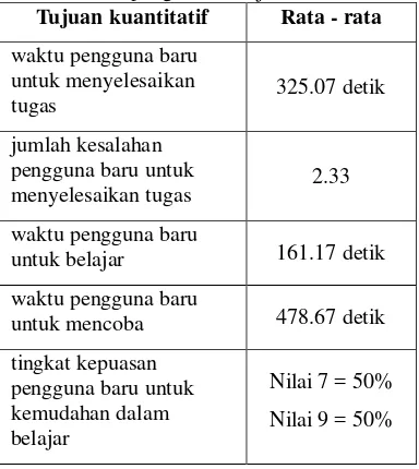 Tabel 6   Hasil pengukuran tujuan kuantitatif 