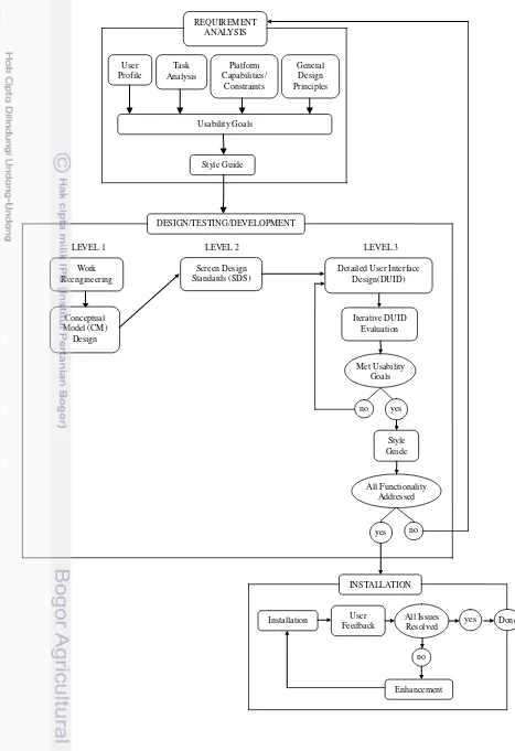 Gambar 1  Web Usability Engineering Life Cycle for small aplication (Mayhew 1999). 