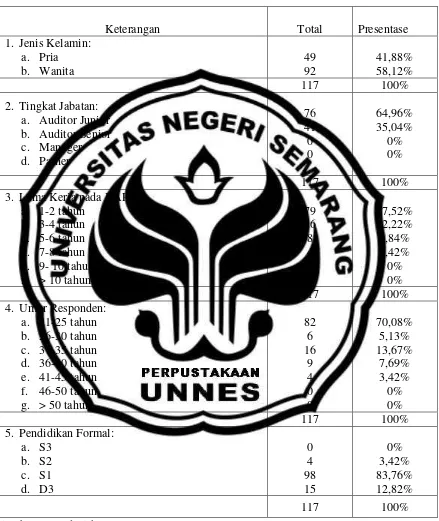 Tabel 4.2 STATISTIK DESKRIPTIF: DEMOGRAFI RESPONDEN 