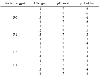 Tabel 4. Hasil Anava Satu Jalur Kadar Protein Hasil FermentasiJerami Padi (Oryza sativa) yang Ditambah Onggok