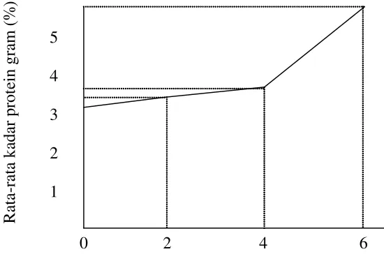 Gambar 1. Grafik hasil uji kadar protein