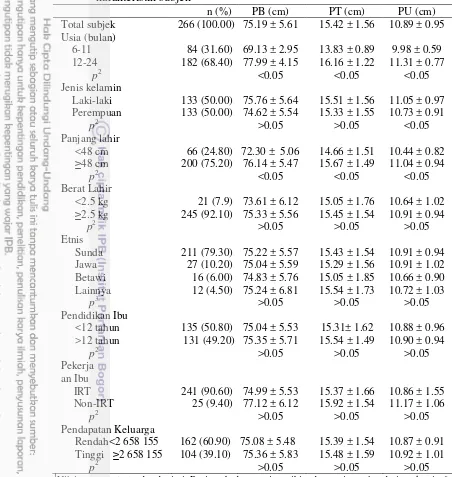Tabel 4 Perbedaan panjang badan, panjang tibia dan panjang ulna berdasarkan karakteristik subjek1 