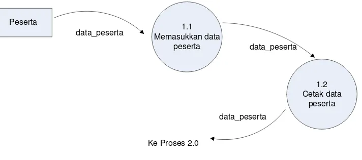 Gambar 4.4 DFD Level 1 Untuk Proses 1.0  Sistem yang Berjalan 