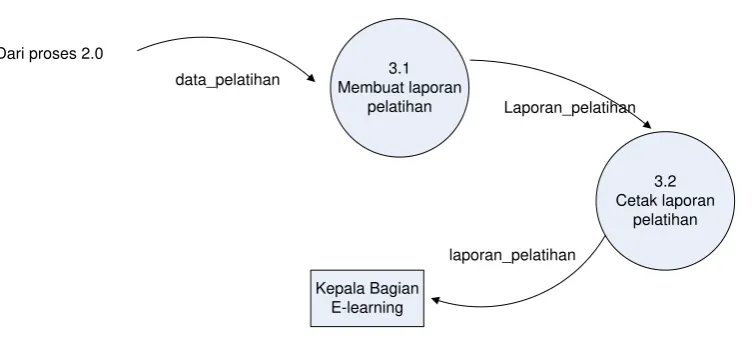 Gambar 4.5 DFD Level 1 Untuk Proses 3.0 Sistem yang Berjalan 
