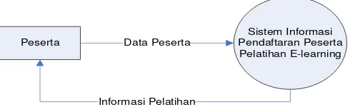 Gambar 4.8 Data Flow Diagram (DFD) Level 0 Sistem yang Diusulkan 