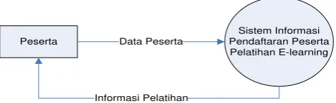 Gambar 4.8 Data Flow Diagram (DFD) Level 0 Sistem yang Diusulkan 