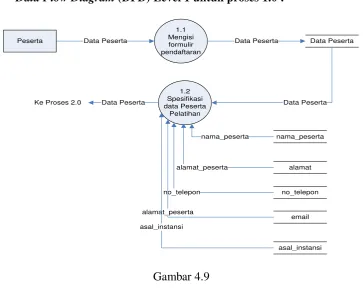 Gambar 4.9 DFD Level 1 Untuk Proses 1.0  Sistem yang diusulkan 