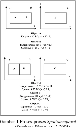 Gambar 1 Proses-proses Spatiotemporal 