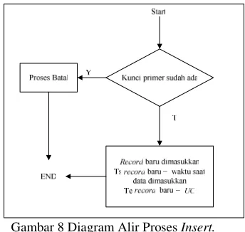 Gambar 8 Diagram Alir Proses Insert. 