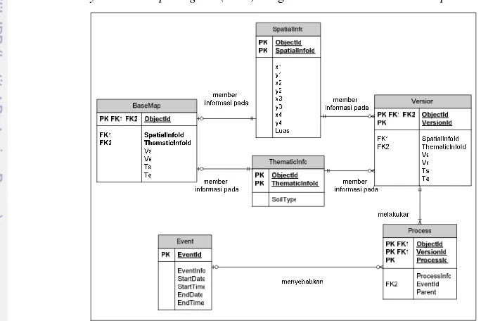 Gambar 7 Skema Data Relasional dengan Pendekatan Event-based Spatiotemporal. 