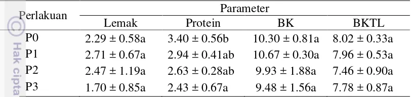 Tabel 2  Pengaruh penambahan tepung daun sirih terhadap rataan komposisi susu (Lemak, Protein, BK dan BKTL) pada akhir perlakuan (%)