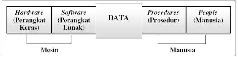 Gambar 2.1  Lima Komponen Sistem Informasi 